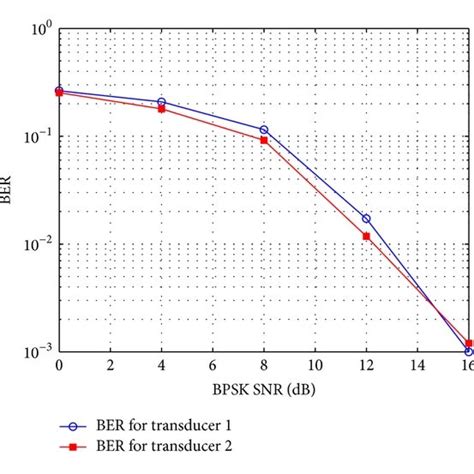 Ber Versus Snr Of Two Transducer Sources For Qpsk Modulation