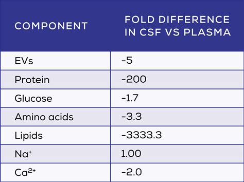 Extracellular Vesicles From Cerebrospinal Fluid Current State Of The