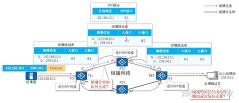 什么是组播、以及igmp、pim协议详解 知乎