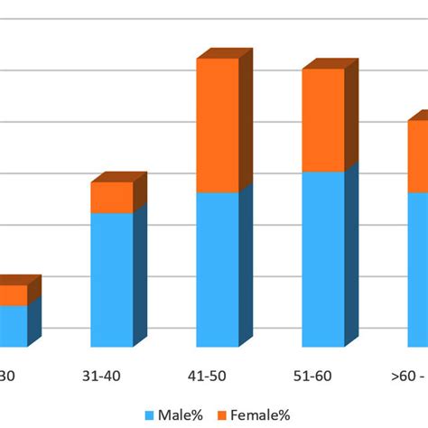 Age Sex Distribution N 347 Download Scientific Diagram