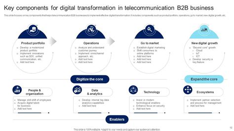 B2B Digital Transformation Powerpoint Ppt Template Bundles PPT Sample