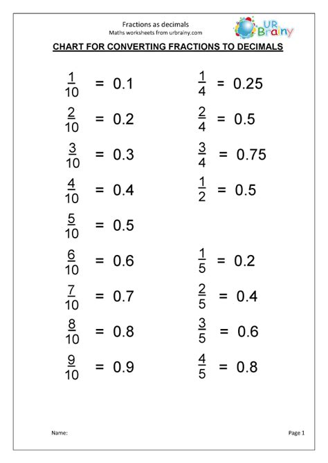 Fractions As Decimals Fraction And Decimal Worksheets For Year 4 Age 8 9 By