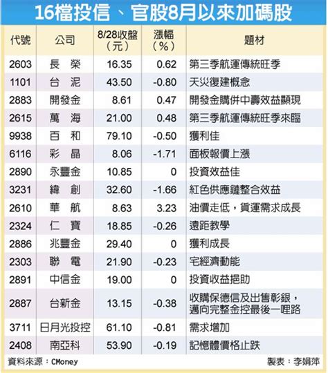 16檔內資撐腰 多頭指標 Peekme