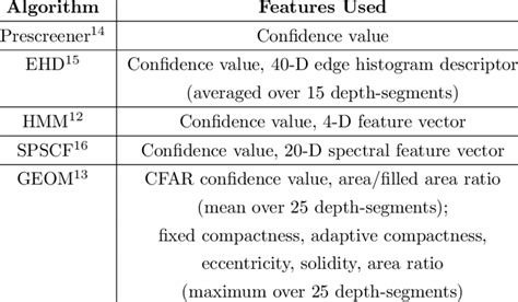 Algorithm fusion features | Download Table