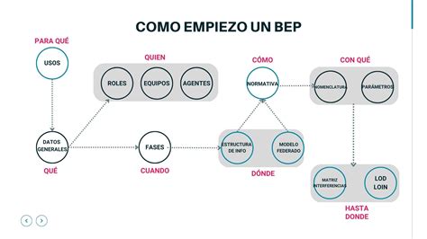 Como Crear Un Bim Execution Plan Bim Online