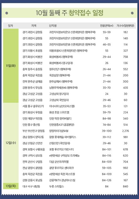 10월 둘째 주 분양 캘린더 규제 풀리자 쏟아지는 분양물량 26곳 청약