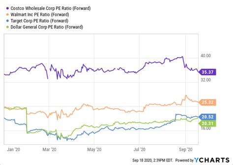 Costco Earnings Preview Killer Quarter Ahead Nasdaqcost Seeking Alpha