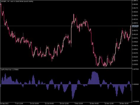 Coeff Of Line True Indicator ⋆ Top Mt5 Indicators Mq5 Or Ex5 ⋆ Best Metatrader