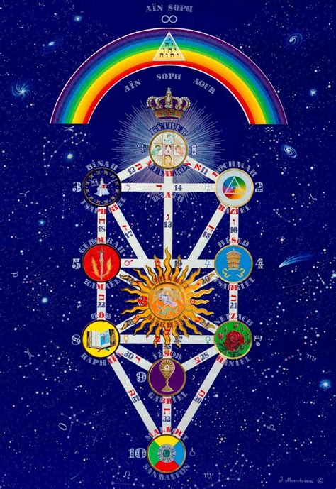 Sefirot Kabbalah Tree Of Life Reading Sephiroth Birth Reading Jewish