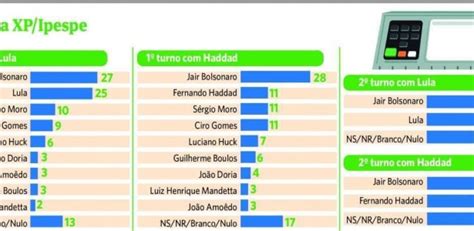 Pesquisa XP Ipespe aponta empate técnico entre Bolsonaro e Lula nas