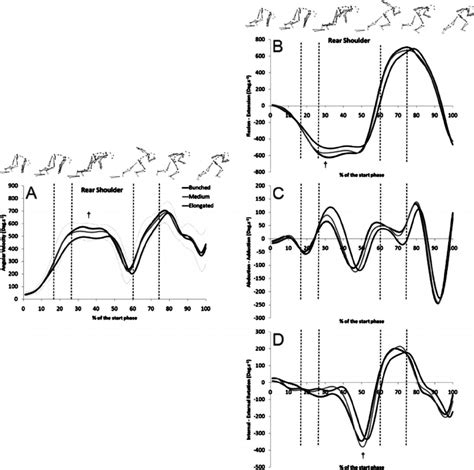 Norm Of Joint Angular Velocities Of The Rear Shoulder A And Its