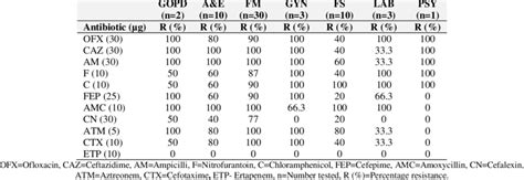 Antibiotic Susceptibility Pattern Of Esbl Producing Klebsiella Spp