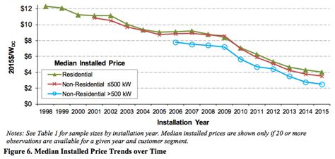 The Falling Costs Of Us Solar Power In 7 Charts Vox