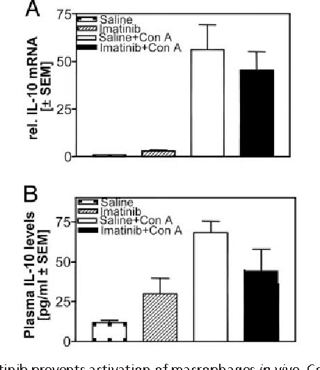 PDF The Kinase Inhibitor Imatinib Mesylate Inhibits TNF Alpha