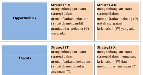 Apa Itu Analisis Swot Pengertian Dan Contoh Riset