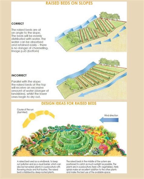 What Are Sectors And Zones In Permaculture Design Artofit