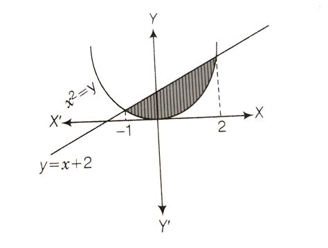 Find The Area Of The Region Enclosed By The Parabola X 2 Y And The L