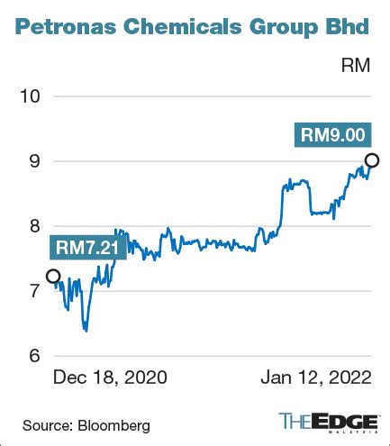 Petronas Chemicals Tops Rm To Highest In About Two Years