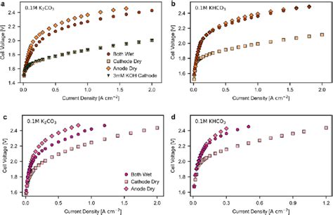 Polarization Curves Of Aemwe Cells With A Pt C Cathode Mg Pt Cm