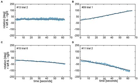 Frontiers Test Re Test Reliability And Dynamics Of The Fukuda