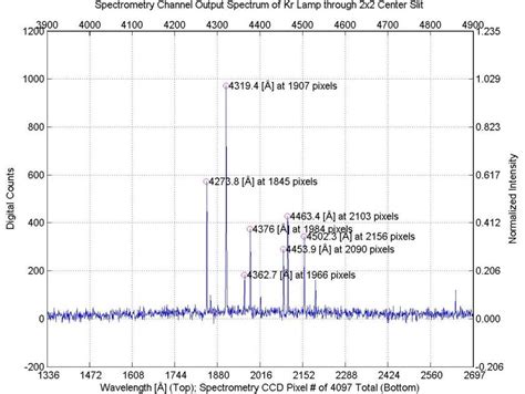 A Measured Krypton Lamp Spectrum Showing Seven Emission Lines Used