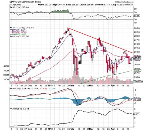 The Big $SPY Chart Price Range: 4/29/18 - New Trader U