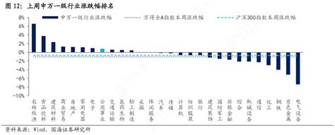 一起讨论下上周申万一级行业涨跌幅排名这个问题行行查行业研究数据库