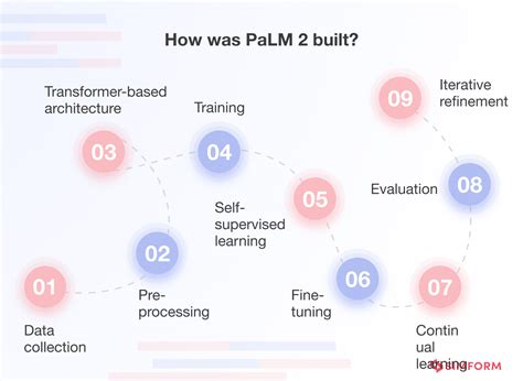 Exploring the Potent Magic of PaLM 2: A Definitive Guide