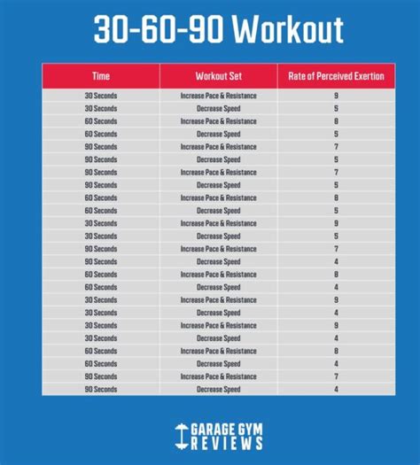 30-60-90 Workout | Garage Gym Reviews