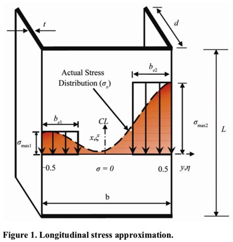 Simplified Axial Stress Distribution Across The Locally Post Buckled