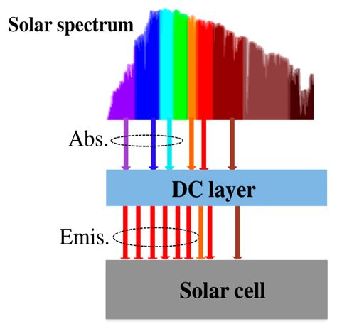 Applied Sciences Free Full Text Improving Solar Cell Performance