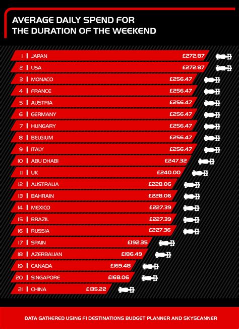 F1 Race Costs The Cost Of Attending Formula One Ocean Finance