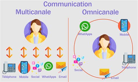 Qu Est Ce Que La Communication Omnicanale