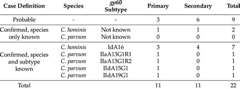 Outbreak Associated Cases Of Confirmed And Probable Cryptosporidiosis Download Scientific