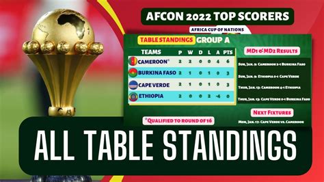 Afcon 2022 Results Table Standings Top Scorers Matchday 2 Africa