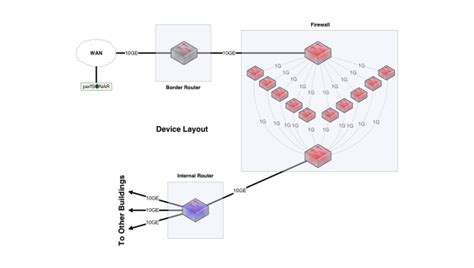 Firewall Architecture Exercise