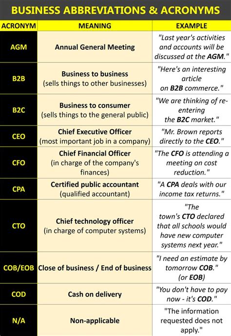 Common Acronyms And Abbreviations Used In Business English Writing