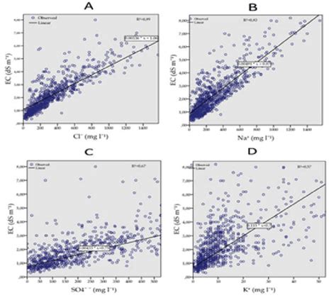 Linear Regression Modeling And Coefficients R 2 Between Different Download Scientific