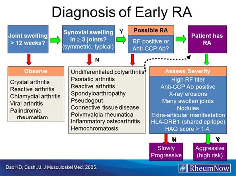 Diagnosis Of Early Ra Rheumnow