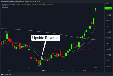 Nasdaq Tsla Chart Image By Rossgivens Tradingview