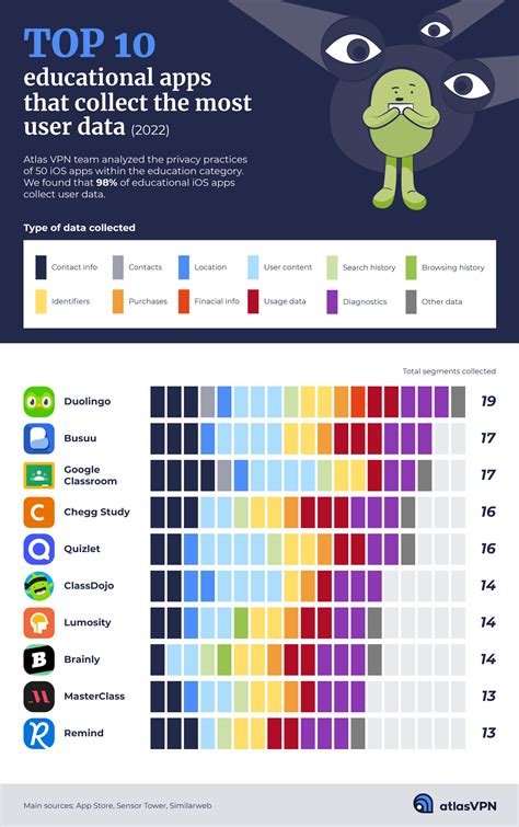 Revealed Top Educational Ios Apps That Collect The Most Personal