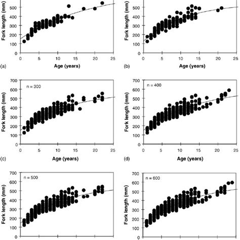 The Calculated Von Bertalanffy Growth Curves And Observed Length At Age