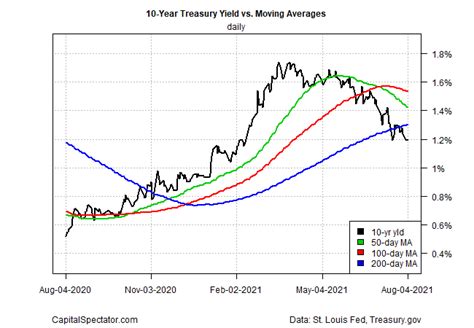 10 Year Treasury Yield Fair Value Estimate 5 August 2021 The