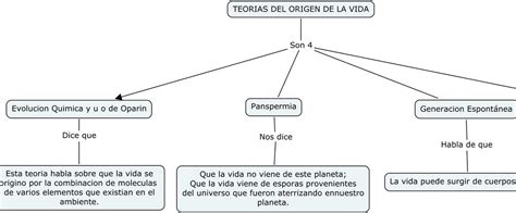 Biologia Con Pedro Mapa Teorias Del Origen De La Vida