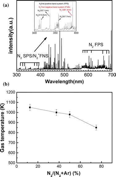 A Optical Emission Spectra Emitted By N N Ar Of Plasma B