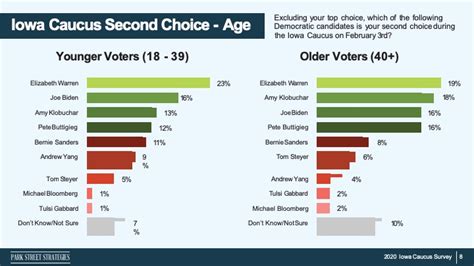 2020 Iowa Democratic Caucus Survey: Full Results | Park Street Strategies