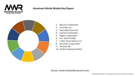 Aluminum Nitride Market Size Share Growth