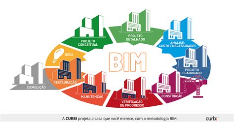 Tecnologia BIM Curbi