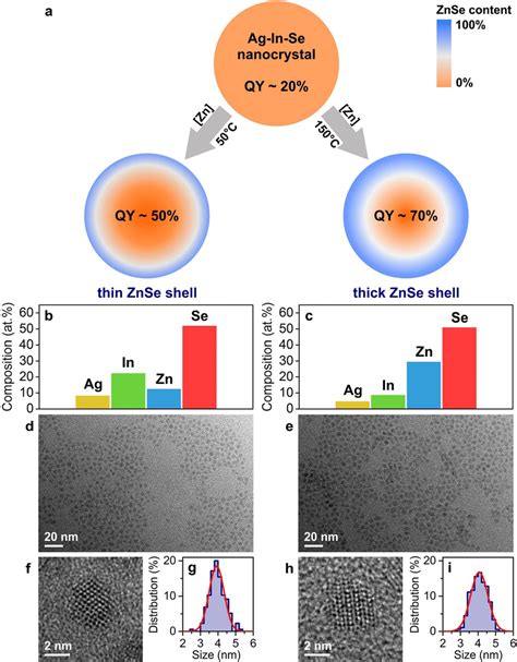 Model System Graded Ag In Seznse Coreshell Nanocrystals A