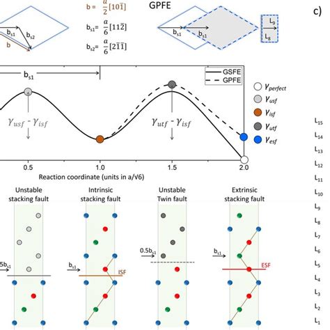 A Schematic Of Generalized Stackingplanar Fault Energy Curves Showing